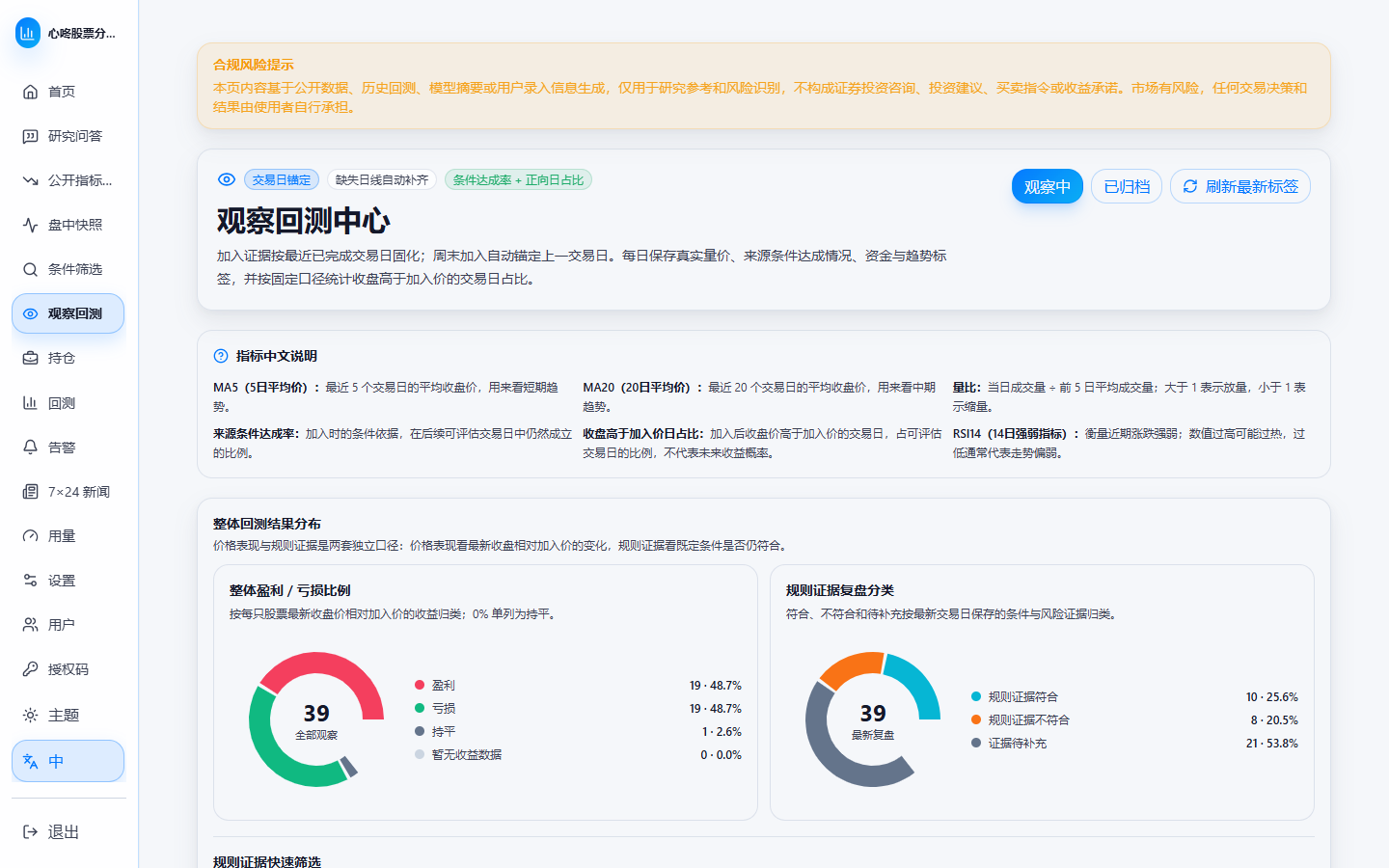 管理员视图中的观察回测中心，显示整体价格表现、规则证据分类、筛选器和观察条目